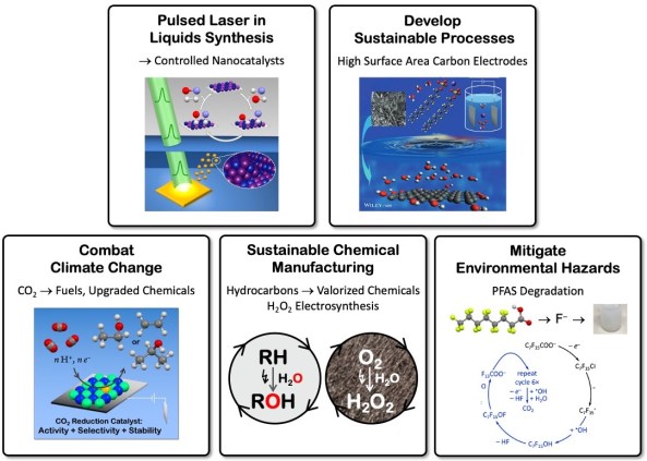 Overview of the research topics in the Müller group: Pulsed laser in liquids synthesis of nano catalysts, development of high surface area carbon electrodes, electrocatalytic conversion of the greenhouse gas carbon dioxide to liquid fuels by laser-made nanocatalysts for climate change mitigation efforts, sustainable chemical manufacturing via electro synthesis of valorized chemicals from hydrocarbons or oxygen reduction to hydrogen peroxide, and mitigating the environmental hazards associated with PFAS by electro catalytic PFAS degradation.